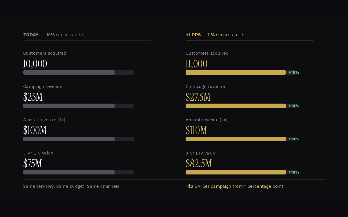 The 1% Edge: How a Small Improvement in Targeting Adds Six Figures to Your Bottom Line