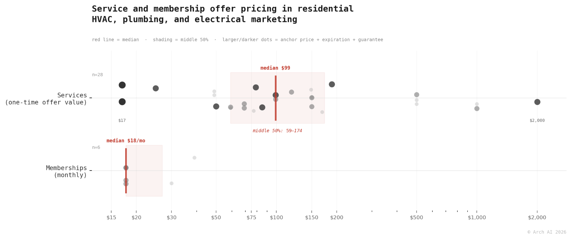 What Are Home Services Companies Actually Offering? Pricing Data Across HVAC, Plumbing, and Electrical Marketing